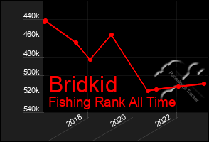 Total Graph of Bridkid