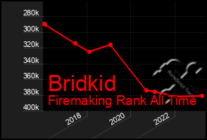 Total Graph of Bridkid