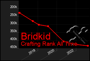 Total Graph of Bridkid