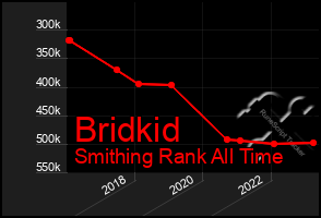 Total Graph of Bridkid