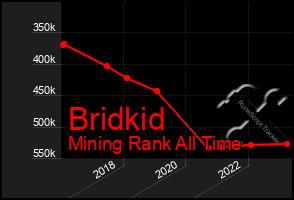 Total Graph of Bridkid