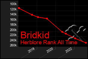 Total Graph of Bridkid