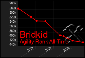 Total Graph of Bridkid