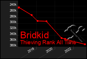 Total Graph of Bridkid