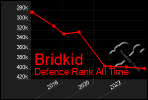 Total Graph of Bridkid