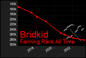 Total Graph of Bridkid