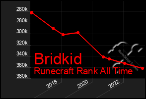 Total Graph of Bridkid