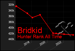 Total Graph of Bridkid