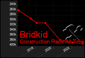 Total Graph of Bridkid