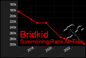 Total Graph of Bridkid