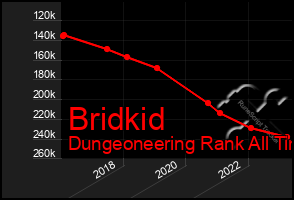 Total Graph of Bridkid