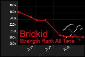 Total Graph of Bridkid