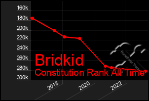 Total Graph of Bridkid