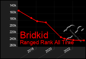 Total Graph of Bridkid