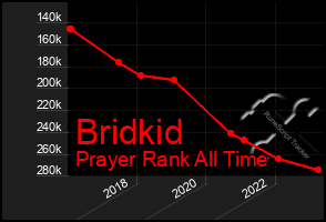 Total Graph of Bridkid