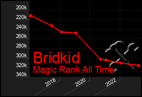 Total Graph of Bridkid