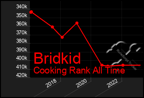 Total Graph of Bridkid