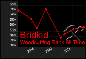 Total Graph of Bridkid