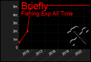 Total Graph of Briefly