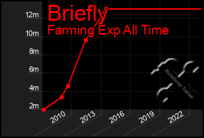 Total Graph of Briefly