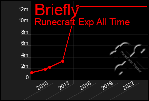 Total Graph of Briefly