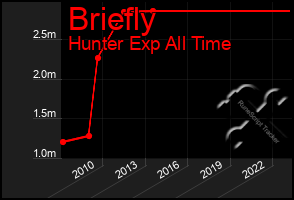 Total Graph of Briefly