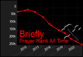 Total Graph of Briefly