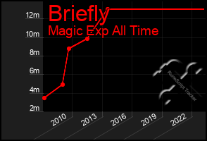 Total Graph of Briefly