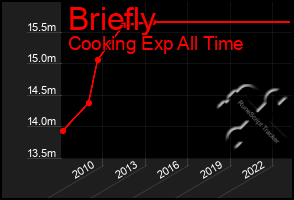 Total Graph of Briefly