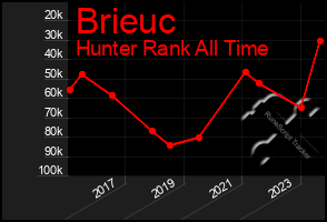 Total Graph of Brieuc