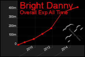 Total Graph of Bright Danny