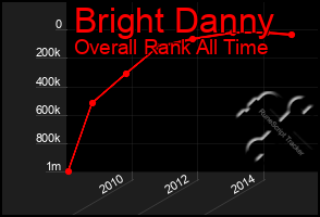 Total Graph of Bright Danny