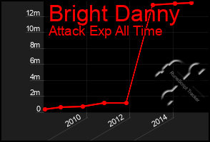 Total Graph of Bright Danny