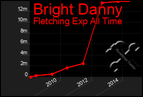 Total Graph of Bright Danny