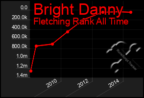 Total Graph of Bright Danny