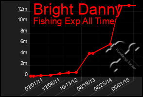 Total Graph of Bright Danny