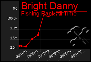 Total Graph of Bright Danny