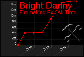 Total Graph of Bright Danny