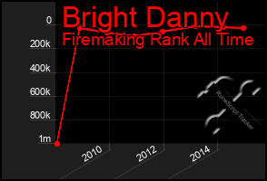 Total Graph of Bright Danny