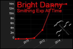 Total Graph of Bright Danny