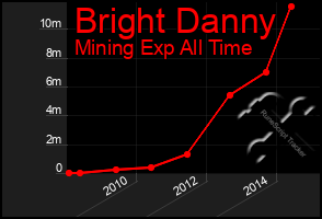 Total Graph of Bright Danny