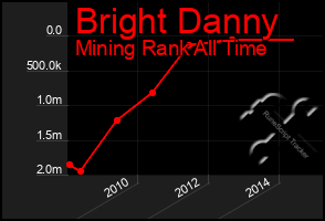 Total Graph of Bright Danny
