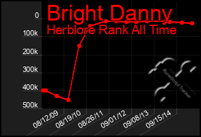 Total Graph of Bright Danny