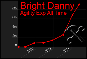 Total Graph of Bright Danny