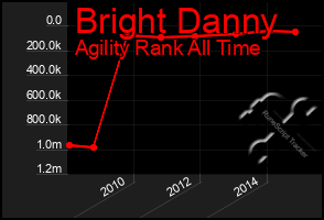 Total Graph of Bright Danny