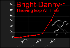 Total Graph of Bright Danny