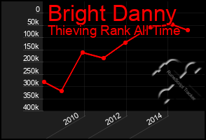 Total Graph of Bright Danny