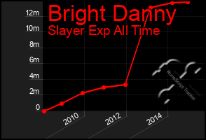 Total Graph of Bright Danny
