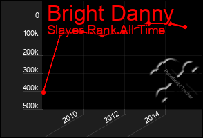 Total Graph of Bright Danny
