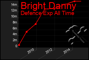 Total Graph of Bright Danny